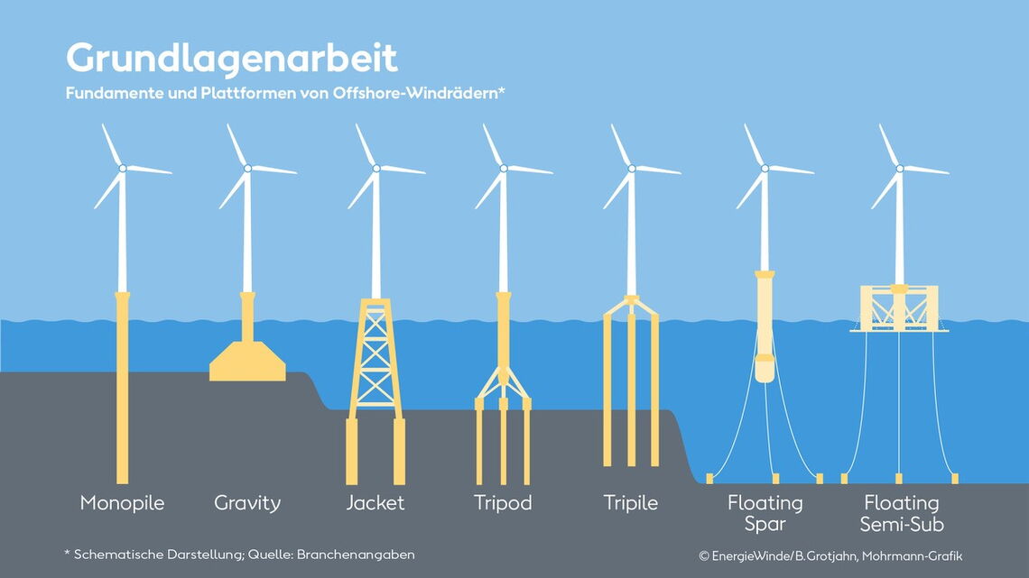 Das Schaubild zeigt gängige Typen für Fundamente und schwimmende Plattformen von Offshore-Windrädern (u.a. Monopile, Jacket, Floating Spar). Infografik: Andreas Mohrmann