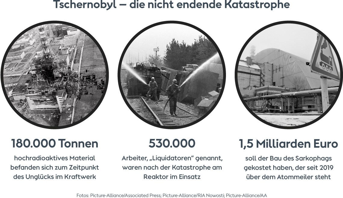 Fakten zur Atomkatastrophe von Tschernobyl am 26. April 1986: 180.000 Tonnen hoch radiokatives Material befanden sich im Reaktor, 530.000 Menschen waren bei der Bekämpfung des Unglücks im Einsatz.
