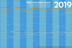 Erderwärmung: Die Animation (GIF) zeigt die globale Erwärmung. 2019 war das zweitwärmste Jahr seit Beginn der Aufzeichnungen. Quelle: NOAA und Nasa