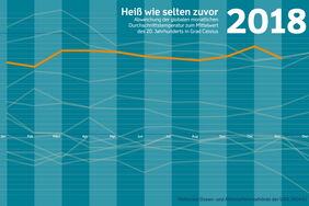 Viertwärmstes Jahr seit Beginn der Aufzeichnungen