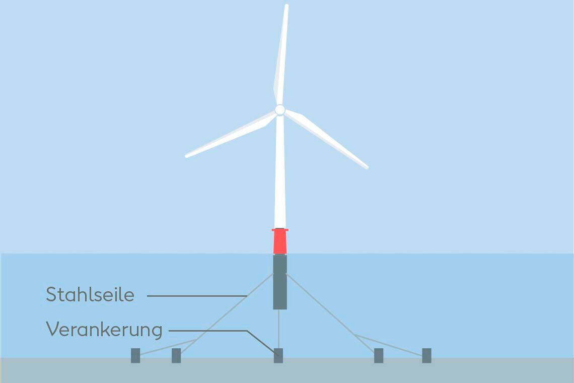 Auch schwimmende Windräder müssen am Meeresboden verankert werden.