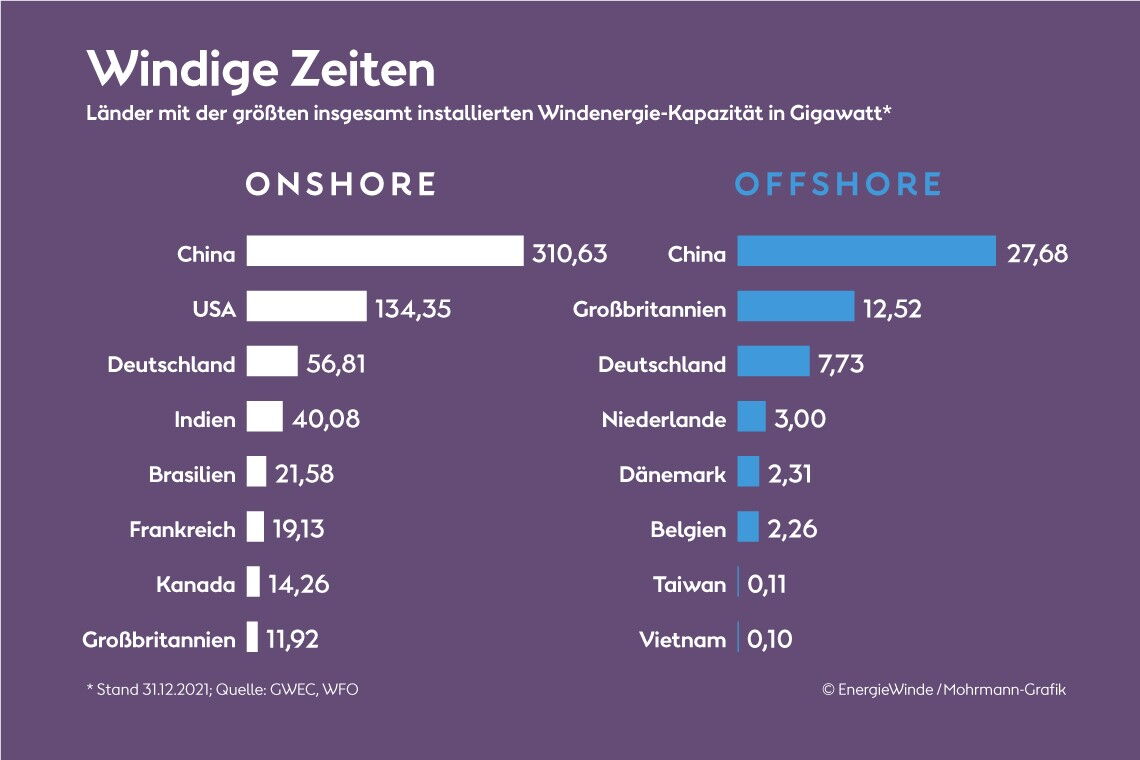 Ranking der Windenergie onshore und offshore: China hat mit Abstand die meisten Windparks gebaut, Deutschland liegt jeweils auf Rang drei. Infografik: Andreas Mohrmann