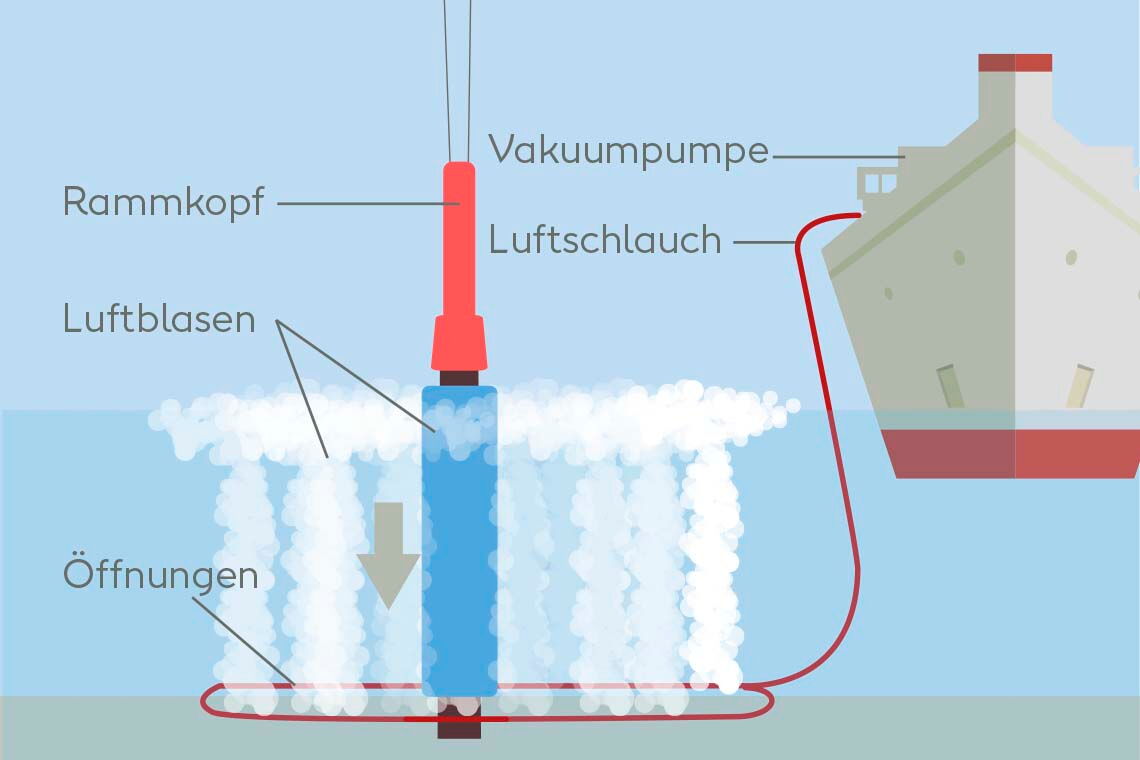 Offshore-Wind-Fundament: Ein kombinierter Lärmschutz aus einem Stahlrohr und einem Blasenschleier verhindert die Ausbreitung des Schalls.