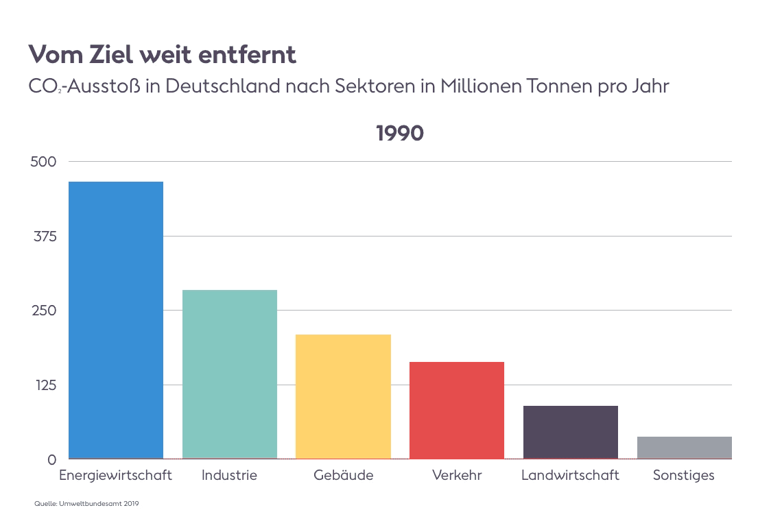Die animierte Grafik (GIF) zeigt die Entwicklung der CO2-Emissionen 2018 in Deutschland nach Sektoren.
