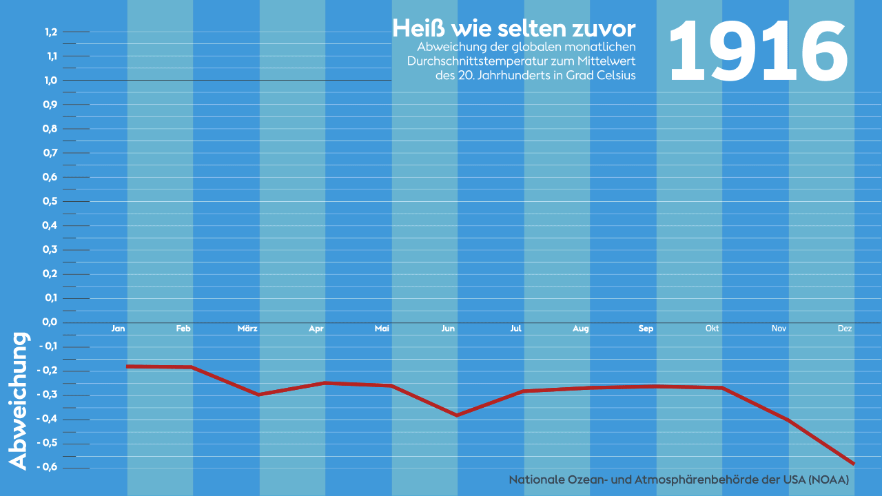 Erderwärmung: Die Animation (GIF) zeigt die globale Erwärmung. 2019 war das zweitwärmste Jahr seit Beginn der Aufzeichnungen. Quelle: NOAA und Nasa